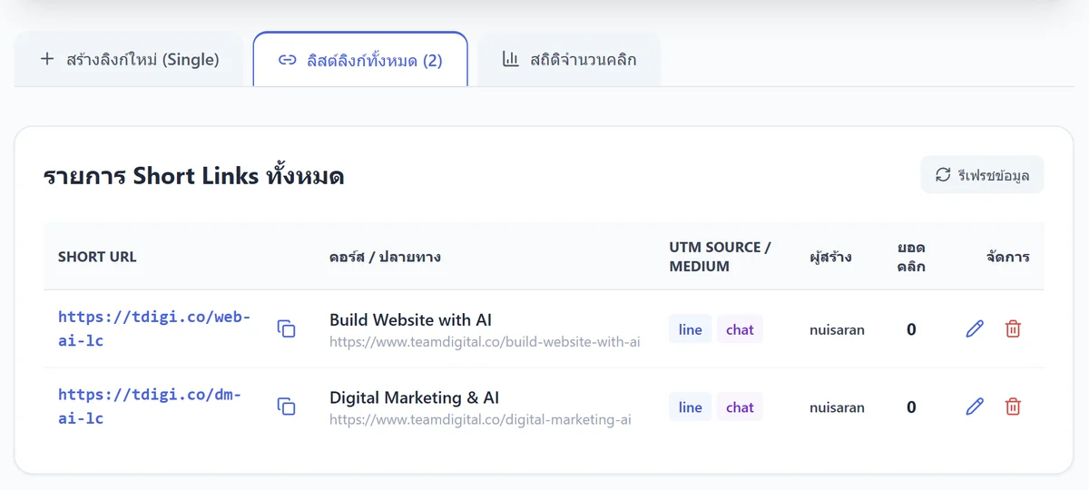 หน้ารายการ Short Links ของ tdigi.co แสดง URL ปลายทาง UTM ผู้สร้าง ยอดคลิก และเครื่องมือจัดการ